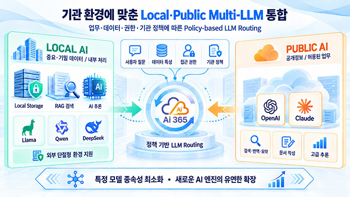 공공·교육·연구기관 위한 Ai 365 Local·Public Multi-LLM 통합 전략(사진 제공=엠클라우드브리지)