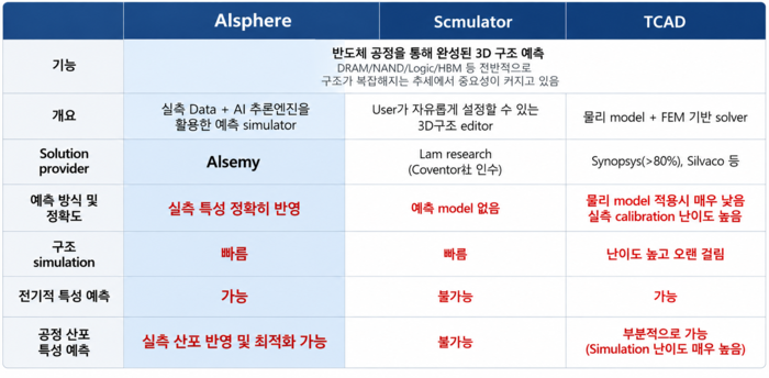알스피어(Alsphere)와 기존 공정 시뮬레이터 및 TCAD 및 기반 접근 방식 비교표. (알세미 제공)