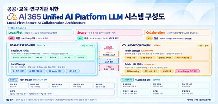 공공·교육·연구기관 위한 Ai 365 LLM 서비스 구성도(사진 제공=엠클라우드브리지)