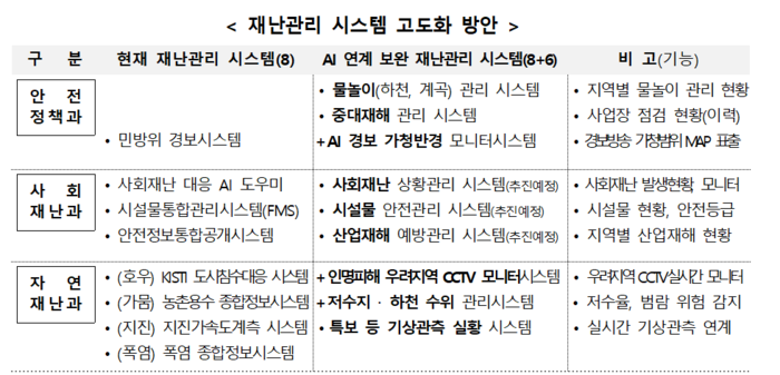 전북도 재난관리 시스템 고도화 방안.