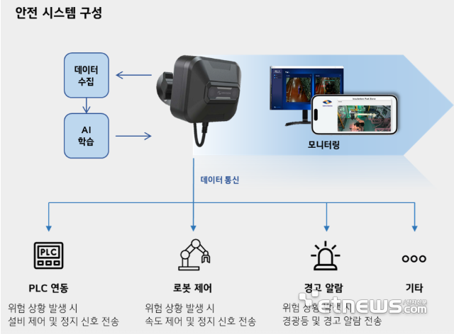 엠엔비젼의 딥러닝 카메라 구성도[엠엔비젼 홈페이지]