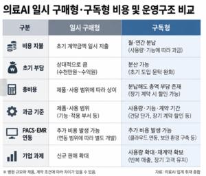 [이슈플러스]“구독형 의료AI도 버거워”…도입·운영비 '이중 부담'