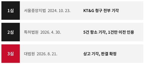 KT&G 대 이엠텍 특허 기술 소송 판결 현황