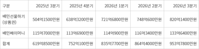 <표>배달의민족 선불충전금 현황 - 자료: 우아한형제들