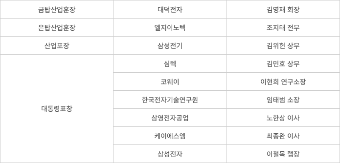 제21회 전자·IT의 날 유공자 포상 수상자