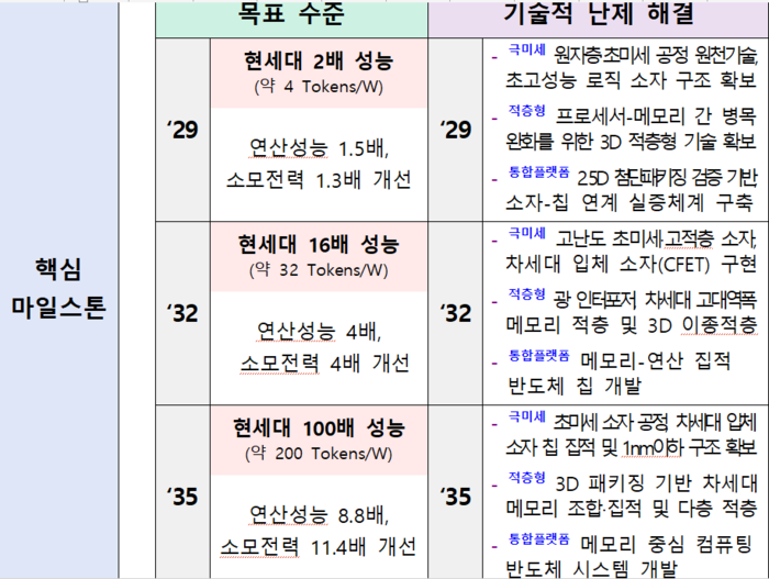 K-문샷 반도체 미션의 단계별 성과 지표와 극복 기술적 난제(자료=과학기술정보통신부)