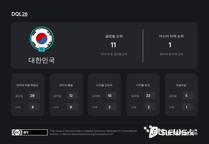 “한국, 디지털 삶의 질 아시아 1위 지켰지만 AI·디지털 보안 순위 하락”