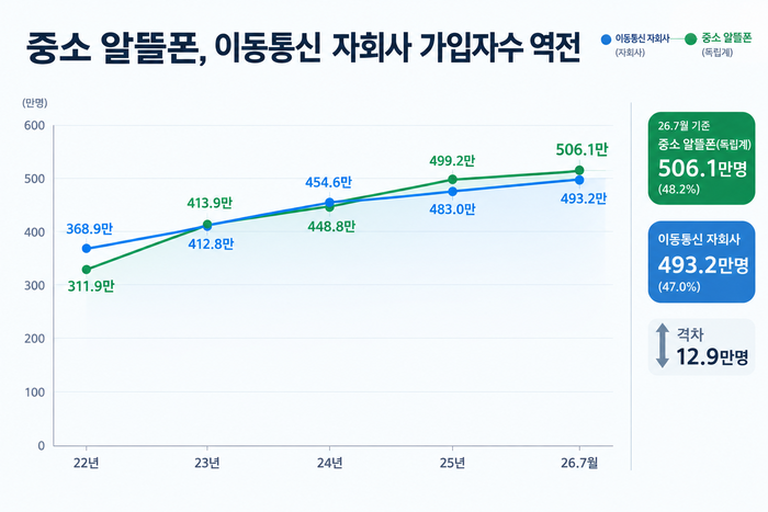 자료=과학기술정보통신부
