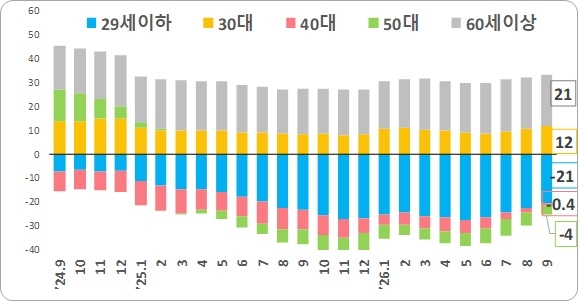 제조업 연령별 가입자수 증감(천명). 자료 출처 : 고용노동부