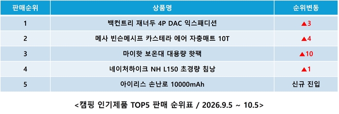 에누리 “가을 캠핑 수요 증가”…핫팩 거래액 365% 급증