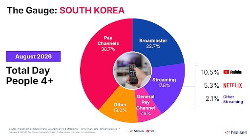 닐슨 '더 게이지' 한국판.