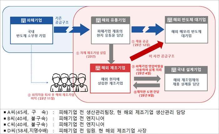 지식재산처, 국산화 반도체 핵심기술 빼돌려 해외 생산 전직 직원 3명 기소