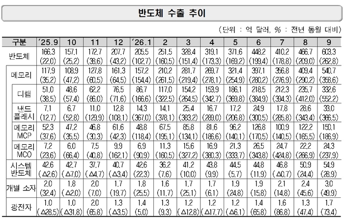 반도체 수출 추이. 자료 출처 : 산업통상부