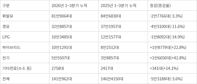 2026년 3분기 누적 중고 승용차 사용연료별 실거래 현황 [자료:카이즈유데이터연구소]