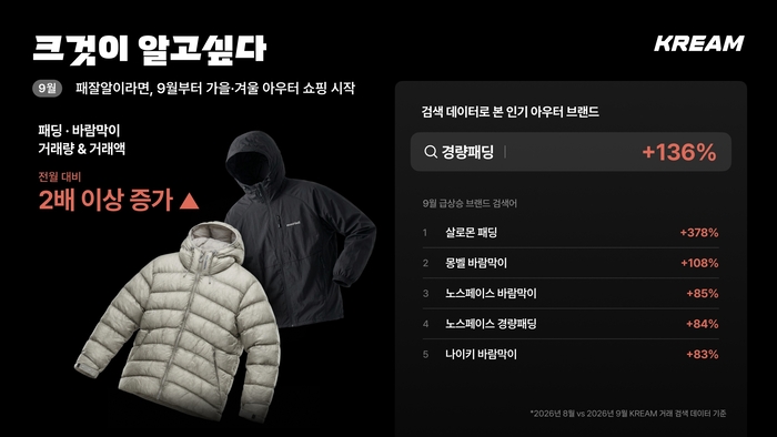 크림은 9월부터 패딩과 바람막이 등 가을·겨울 아우터 수요가 빠르게 증가하며 거래량이 늘었다고 15일 밝혔다.