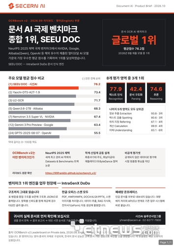시선AI 문서 인식 엔진, 글로벌 OCR 평가 1위…빅테크 모델 앞서