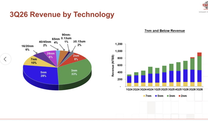 TSMC 2026년 3분기 공정별 매출 (표=TSMC)