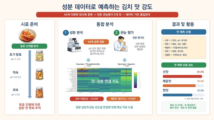 성분 데이터로 예측하는 김치 맛 강도.
