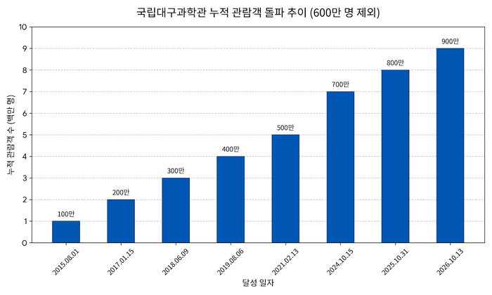 국립대구과학관 누적 관람객 돌파 추이