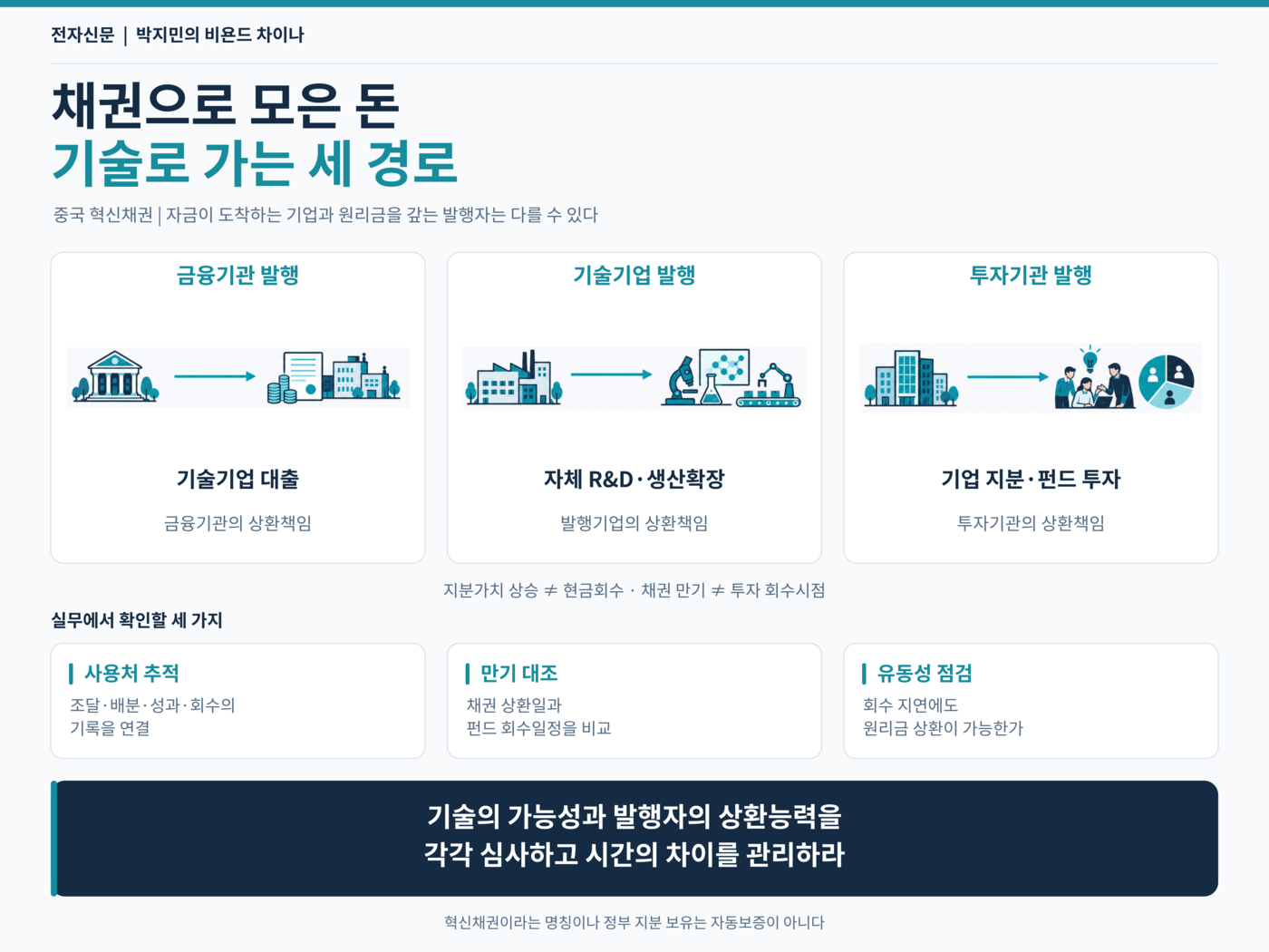 [테크 차이나] 채권으로 모은 돈이 벤처로 간다…중국 혁신채권 설계와 만기 위험