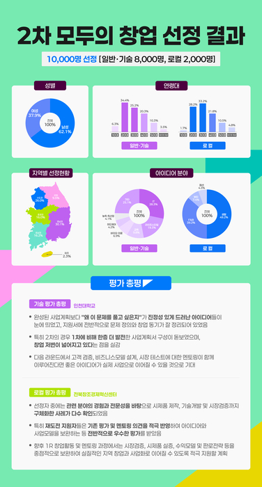 2차 모두의 창업 선정 결과(사진=중소벤처기업부)