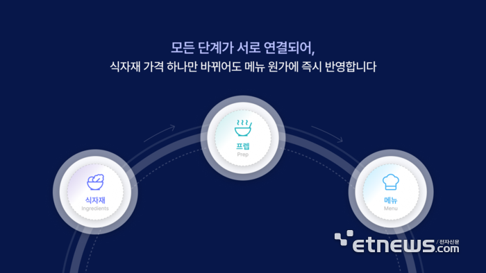 푸드로직, 성장형 외식 프랜차이즈 위한 SaaS 특별 지원 프로그램 운영