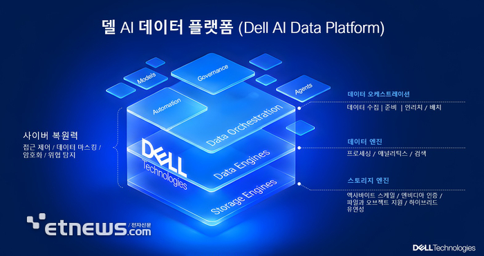 델 테크놀로지스, AI 데이터 플랫폼 고도화…에이전트 활용성 높인다