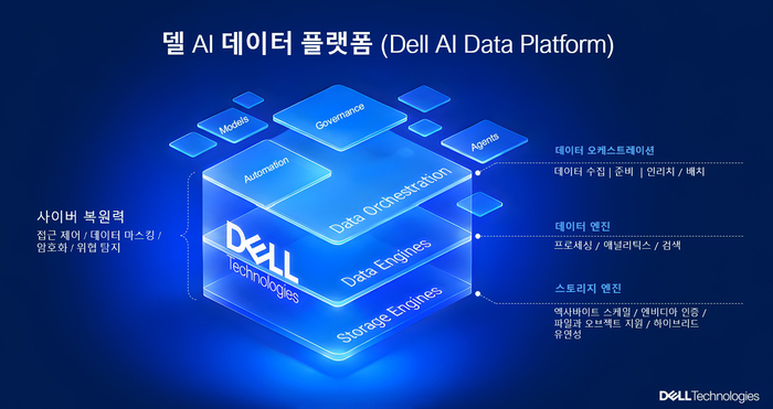 델, AI 데이터 플랫폼 고도화…에이전트 이해도 높인다