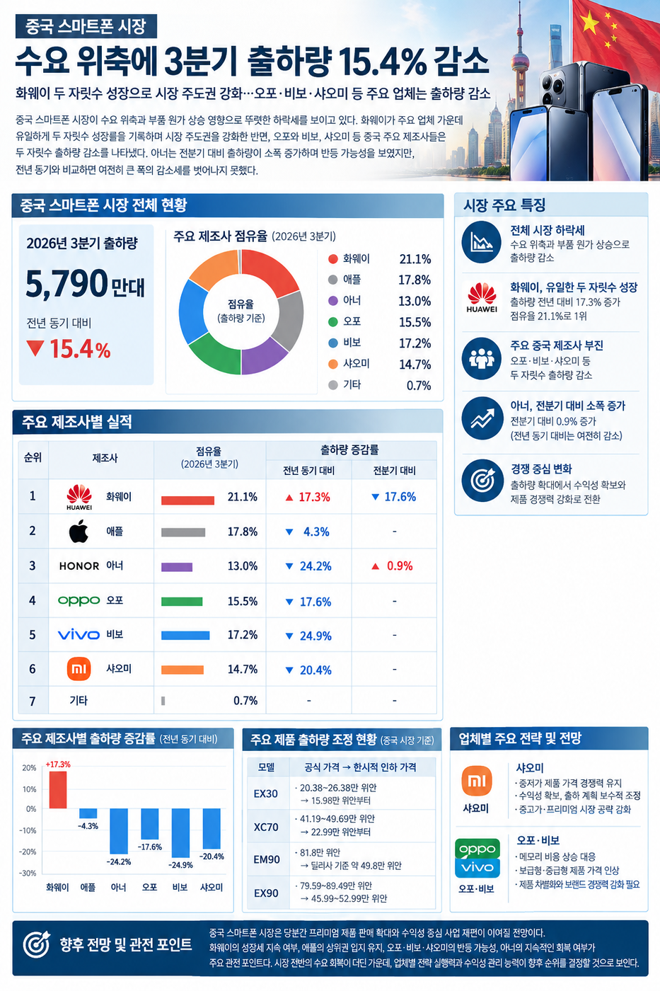 [테크 차이나] 中 스마트폰 시장 역성장…화웨이 독주 속 오포·비보·샤오미 부진