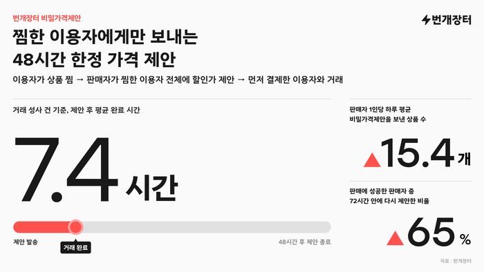 〈자료 번개장터〉
