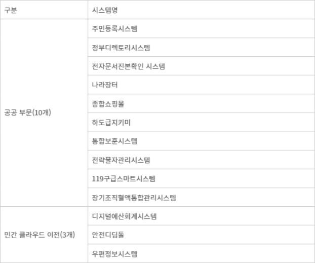 공공정보시스템 재해복구(DR) 본사업 발주 대상