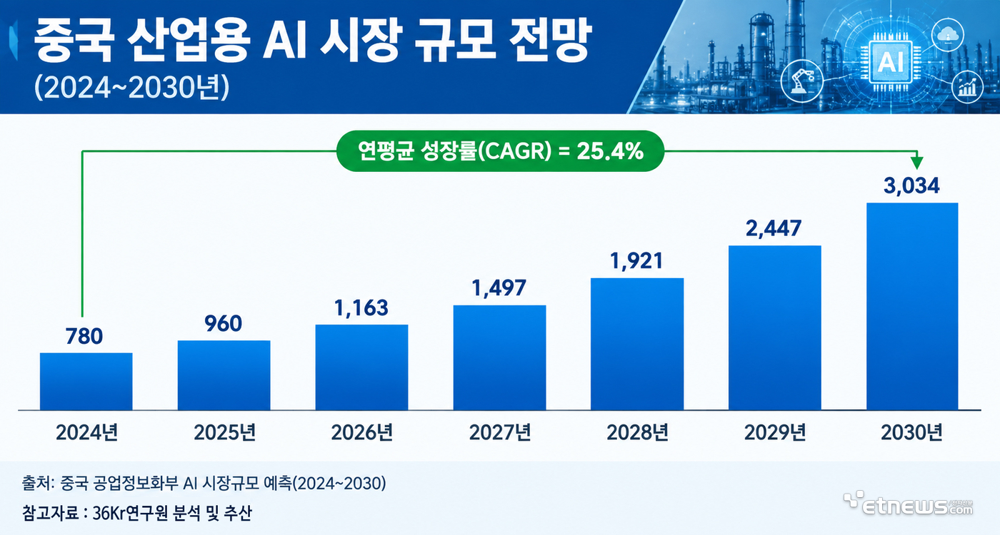 [테크 차이나] 中 산업용 AI 시장 2030년 3000억위안 돌파 전망…'공정 원리+데이터'가 성장 견인