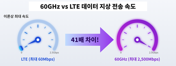 [60GHz vs LTE 전송 속도 비교]