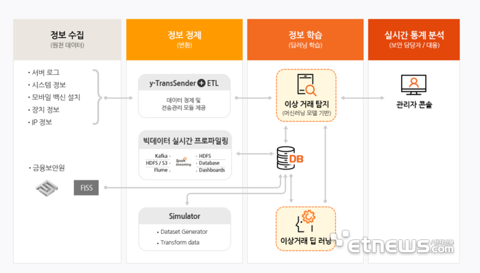 y-SmartData 서비스 구성도
