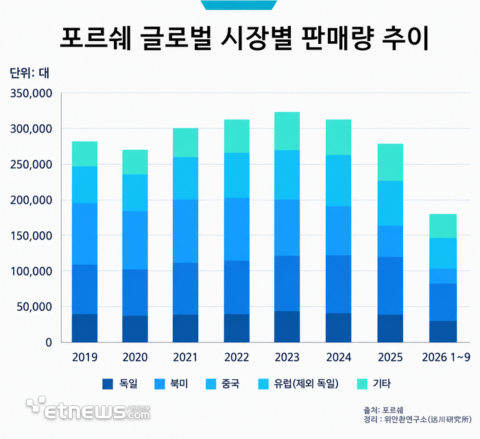 [테크 차이나] 포르쉐, 中 시장 부진에 전동화 전략 수정…내연기관으로 돌파구 찾는다