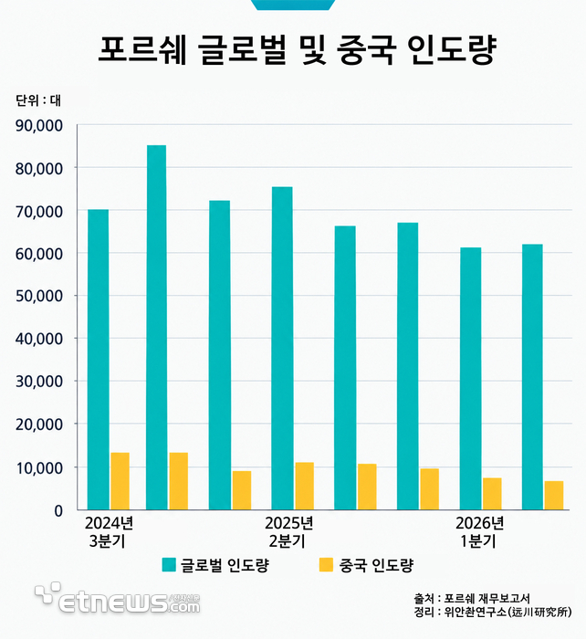 [테크 차이나] 포르쉐, 中 시장 부진에 전동화 전략 수정…내연기관으로 돌파구 찾는다