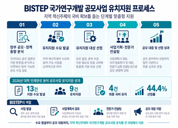 BISTEP 국가연구개발사업 유치 지원 체계와 주요 성과