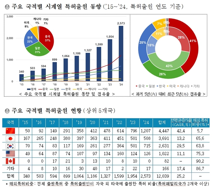 韓, 전고체 배터리·재사용 발사체 특허 '쑥쑥'…증가율 세계 2위