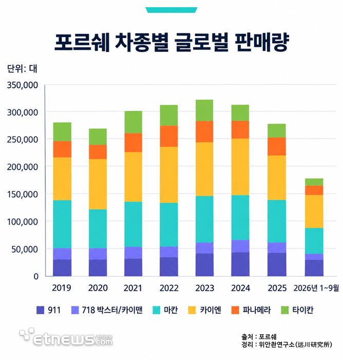 [테크 차이나] 포르쉐, 中 시장 부진에 전동화 전략 수정…내연기관으로 돌파구 찾는다
