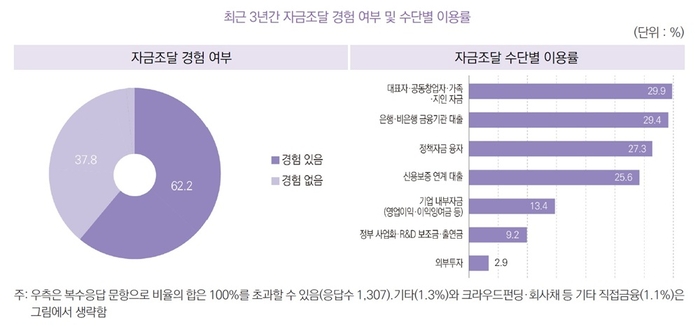 여성기업 외부 투자 비율 2.9%…10곳 중 4곳 “방안 몰라 막막”