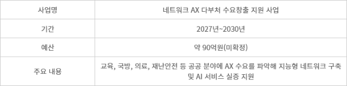 네트워크 AX 다부처 수요창출 지원 사업 개요