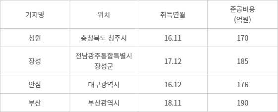 신축비축기지 4곳 건립비. (자료=aT, 문대림 의원실)