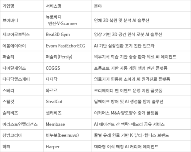 오렌지플래닛, 하반기 스타트업 12개팀 선발... 헬스케어·피지컬 AI 포진