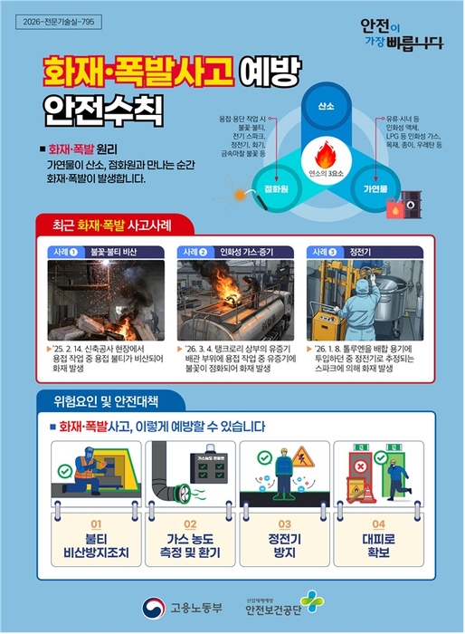 산재 사망 줄었는데 화재·폭발은 2배…정부, 위험사업장 불시점검