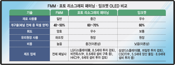 FMM·포토 리소그래피 패터닝·잉크젯 OLED 비교