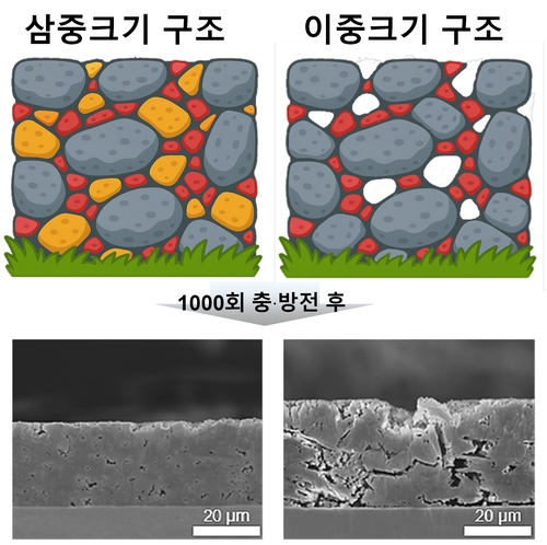제주 돌담 처럼 크기가 다른 입자를 조합해 내구성을 높인 배터리 음극