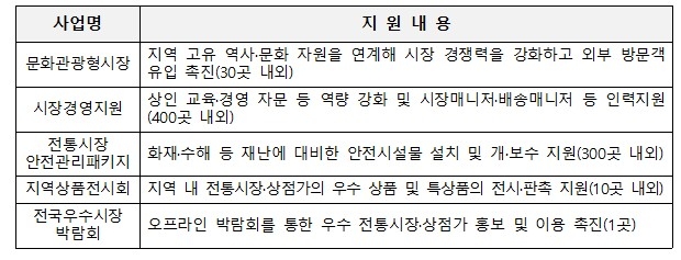 중기부, 문화관광형시장 지원 최대 20억원으로 확대