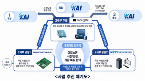 가온칩스, KAI와 차세대 무인체계 'AI 두뇌' 공동개발 - 뉴스 썸네일 이미지