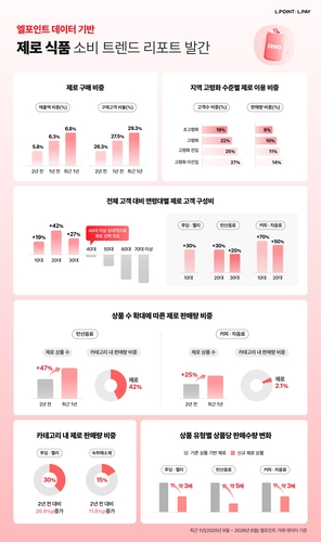 롯데멤버스 “제로 식품 구매자 10명 중 3명…2030세대가 견인”