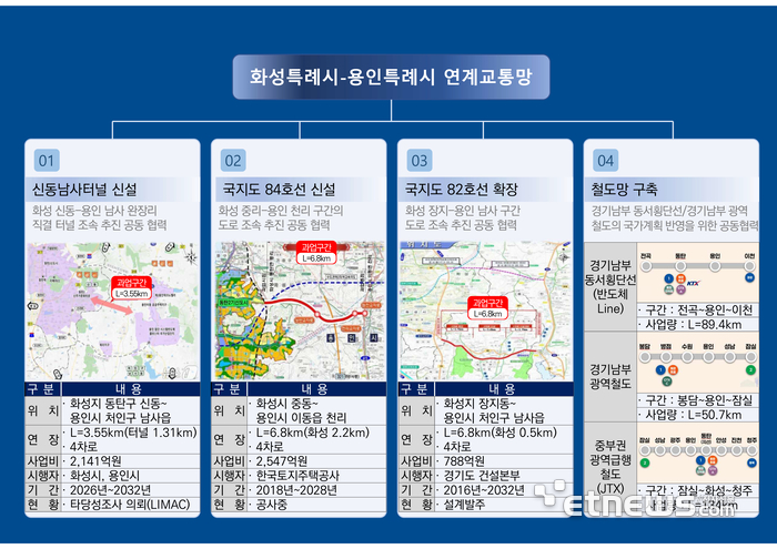 화성시와 용인시 연계 교통망 위치도. 화성시 제공.